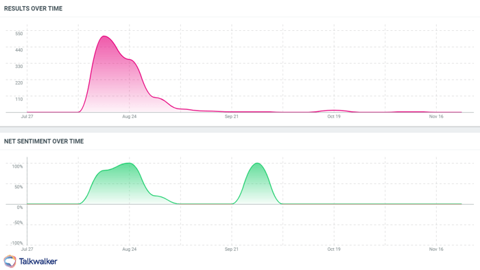 Bud Light - sentiment analysis conversations surrounding social media campaign with Talkwalker Analytics